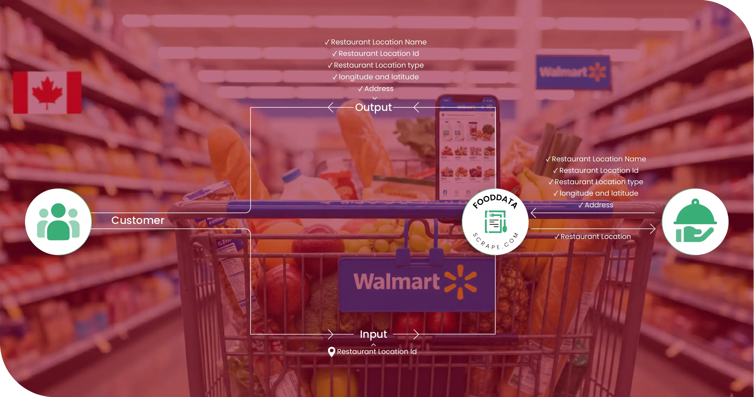 Walmart Canada Methodologies